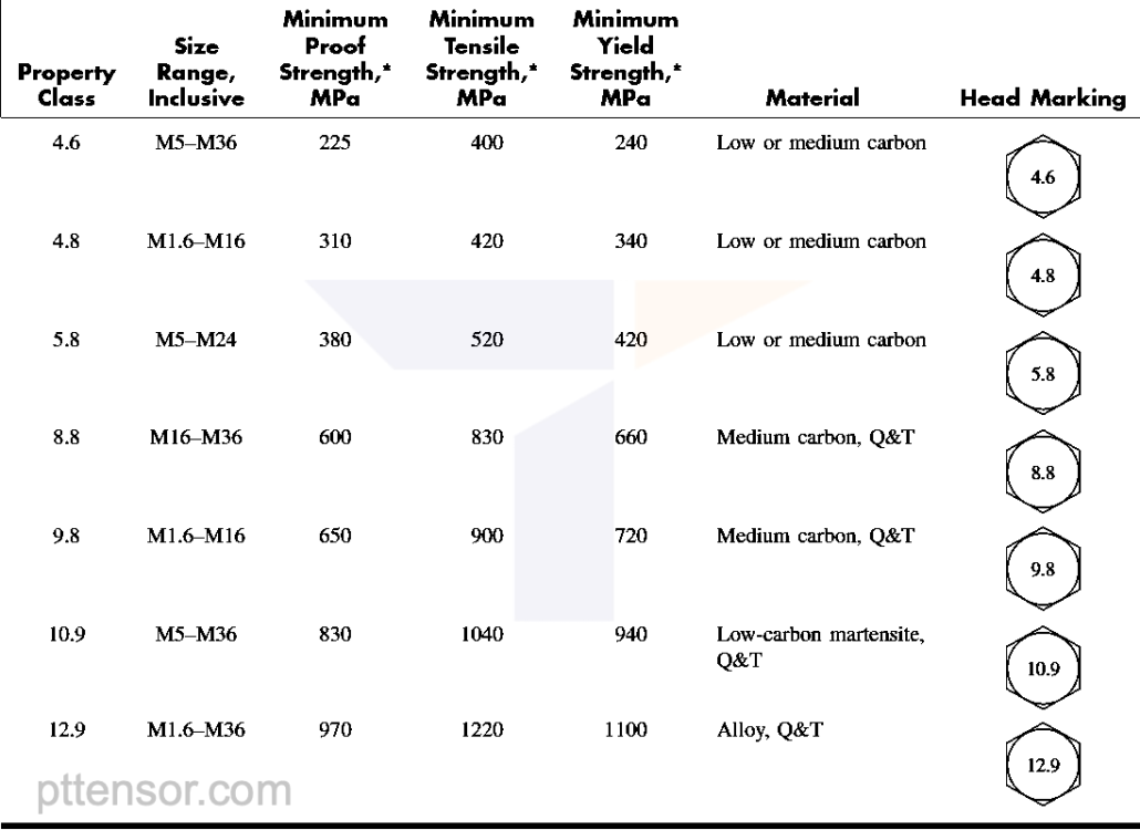 tabel-standar-baut-Metric