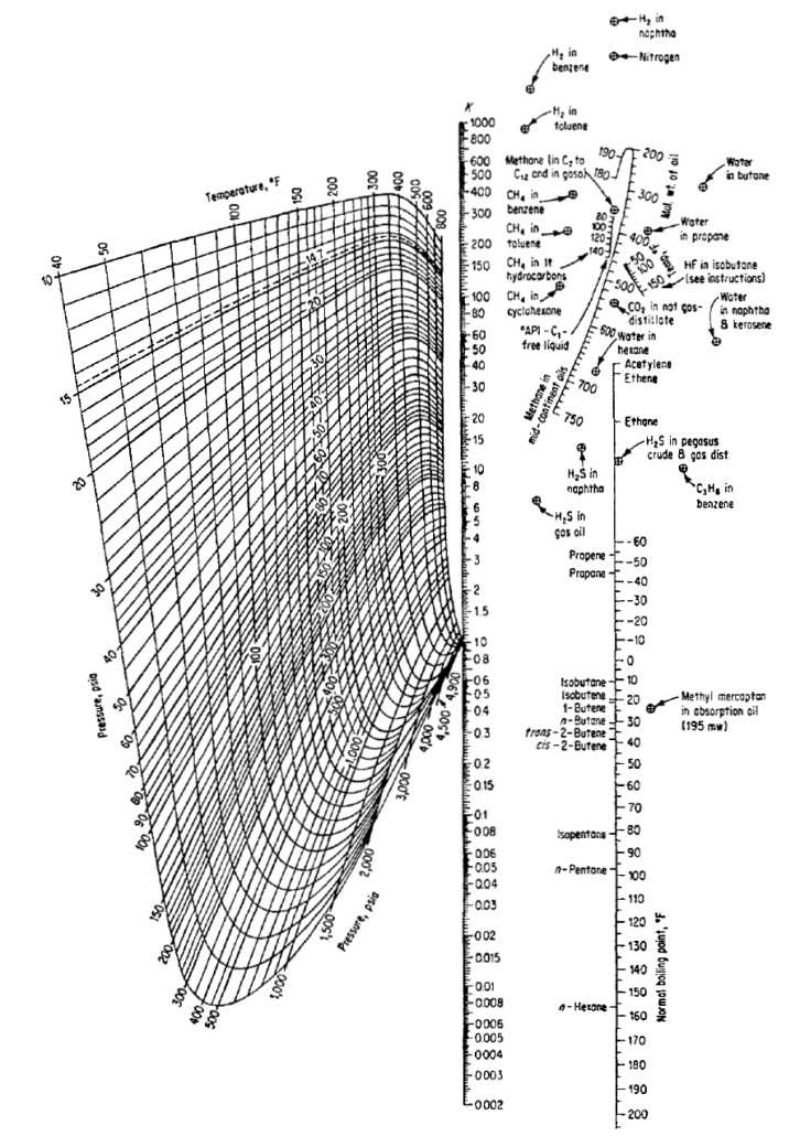 vaporisation-equilibrium-ratio-diagram