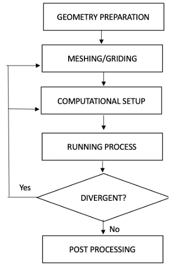 general-workflow-of-cfd